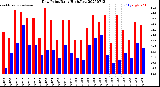 Milwaukee Weather Dew Point<br>Daily High/Low