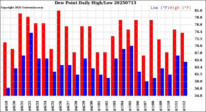Milwaukee Weather Dew Point<br>Daily High/Low