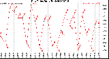 Milwaukee Weather Dew Point<br>Daily High