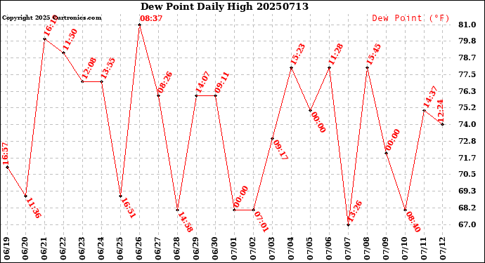 Milwaukee Weather Dew Point<br>Daily High