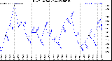 Milwaukee Weather Dew Point<br>Daily Low