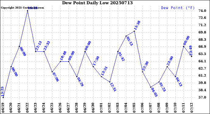 Milwaukee Weather Dew Point<br>Daily Low