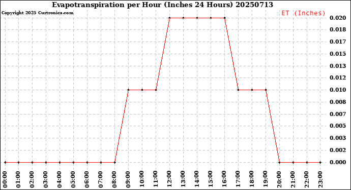 Milwaukee Weather Evapotranspiration<br>per Hour<br>(Inches 24 Hours)