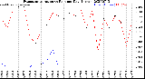 Milwaukee Weather Evapotranspiration<br>vs Rain per Day<br>(Inches)