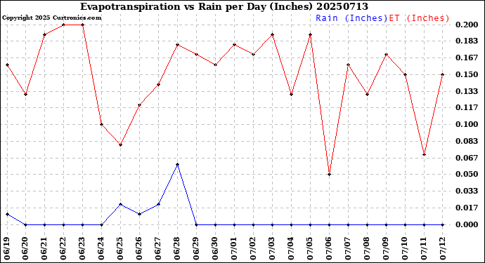 Milwaukee Weather Evapotranspiration<br>vs Rain per Day<br>(Inches)
