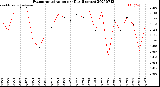 Milwaukee Weather Evapotranspiration<br>per Day (Inches)