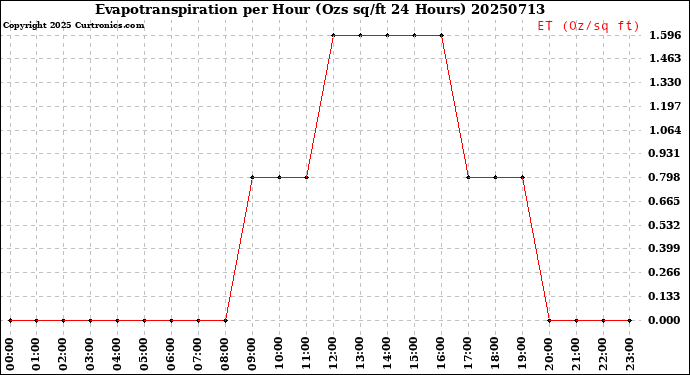 Milwaukee Weather Evapotranspiration<br>per Hour<br>(Ozs sq/ft 24 Hours)