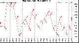 Milwaukee Weather Heat Index<br>Daily High