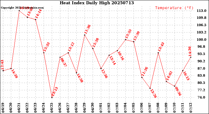 Milwaukee Weather Heat Index<br>Daily High