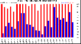 Milwaukee Weather Outdoor Humidity<br>Daily High/Low