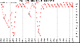 Milwaukee Weather Outdoor Humidity<br>Daily High
