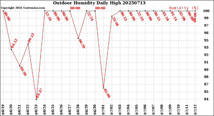 Milwaukee Weather Outdoor Humidity<br>Daily High