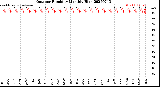 Milwaukee Weather Outdoor Humidity<br>Monthly High