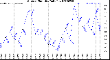 Milwaukee Weather Outdoor Humidity<br>Daily Low