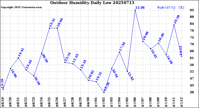 Milwaukee Weather Outdoor Humidity<br>Daily Low