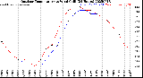 Milwaukee Weather Outdoor Temperature<br>vs Wind Chill<br>(24 Hours)