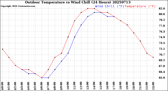 Milwaukee Weather Outdoor Temperature<br>vs Wind Chill<br>(24 Hours)