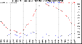 Milwaukee Weather Outdoor Temperature<br>vs Dew Point<br>(24 Hours)