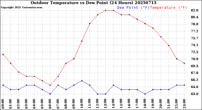 Milwaukee Weather Outdoor Temperature<br>vs Dew Point<br>(24 Hours)