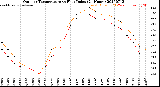 Milwaukee Weather Outdoor Temperature<br>vs Heat Index<br>(24 Hours)