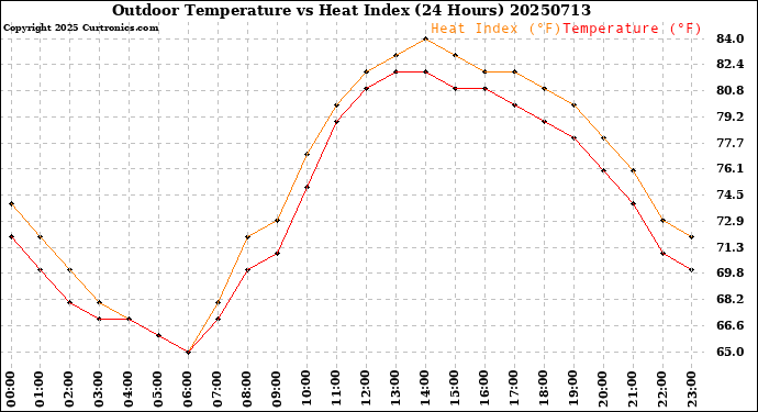 Milwaukee Weather Outdoor Temperature<br>vs Heat Index<br>(24 Hours)