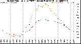 Milwaukee Weather Outdoor Temperature<br>vs THSW Index<br>per Hour<br>(24 Hours)