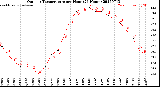 Milwaukee Weather Outdoor Temperature<br>per Hour<br>(24 Hours)