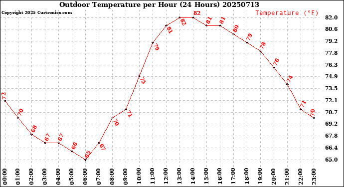 Milwaukee Weather Outdoor Temperature<br>per Hour<br>(24 Hours)