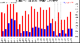 Milwaukee Weather Outdoor Temperature<br>Daily High/Low