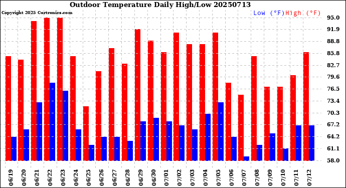 Milwaukee Weather Outdoor Temperature<br>Daily High/Low