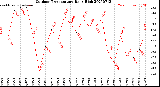 Milwaukee Weather Outdoor Temperature<br>Daily High