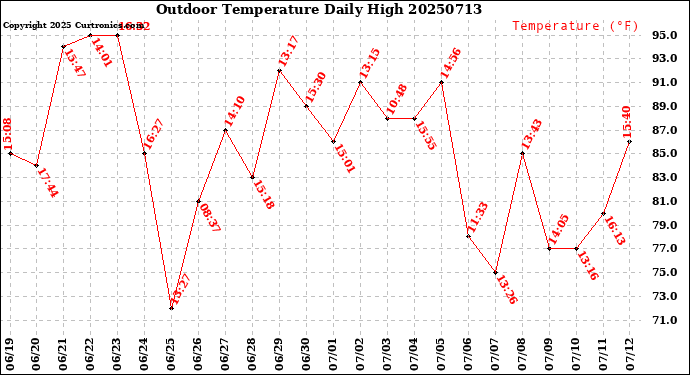 Milwaukee Weather Outdoor Temperature<br>Daily High