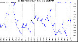 Milwaukee Weather Outdoor Temperature<br>Daily Low