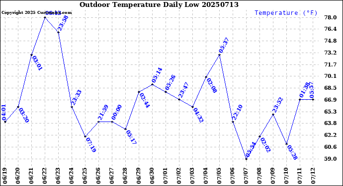 Milwaukee Weather Outdoor Temperature<br>Daily Low