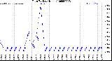 Milwaukee Weather Rain<br>By Day<br>(Inches)