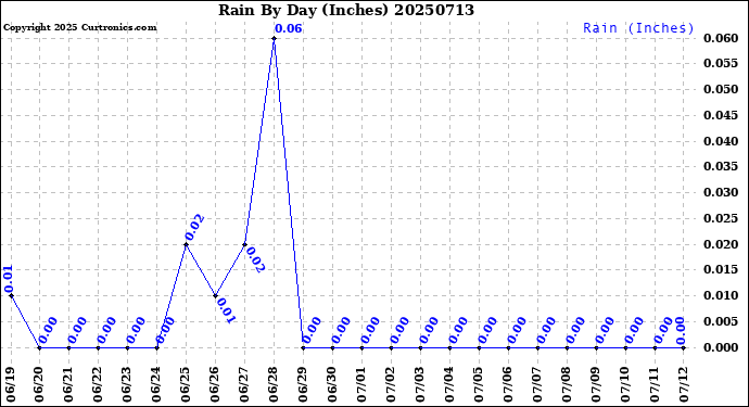 Milwaukee Weather Rain<br>By Day<br>(Inches)
