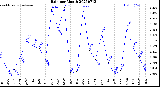 Milwaukee Weather Rain<br>per Month