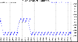 Milwaukee Weather Rain Rate<br>Daily High