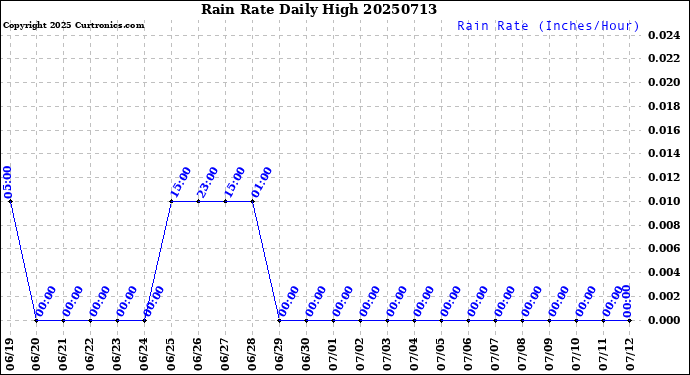 Milwaukee Weather Rain Rate<br>Daily High