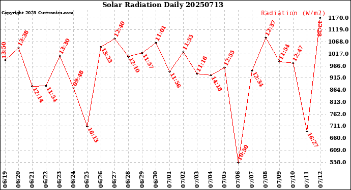 Milwaukee Weather Solar Radiation<br>Daily