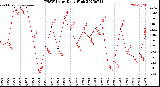 Milwaukee Weather THSW Index<br>Daily High