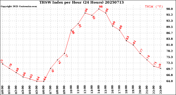 Milwaukee Weather THSW Index<br>per Hour<br>(24 Hours)