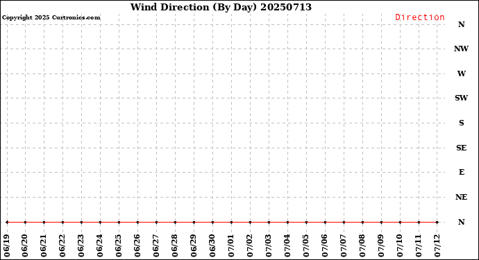 Milwaukee Weather Wind Direction<br>(By Day)