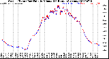 Milwaukee Weather Outdoor Temp / Dew Point<br>by Minute<br>(24 Hours) (Alternate)