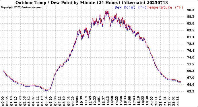 Milwaukee Weather Outdoor Temp / Dew Point<br>by Minute<br>(24 Hours) (Alternate)