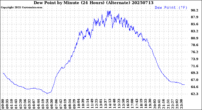 Milwaukee Weather Dew Point<br>by Minute<br>(24 Hours) (Alternate)