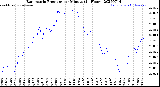 Milwaukee Weather Barometric Pressure<br>per Minute<br>(24 Hours)