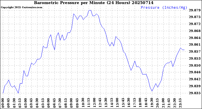 Milwaukee Weather Barometric Pressure<br>per Minute<br>(24 Hours)