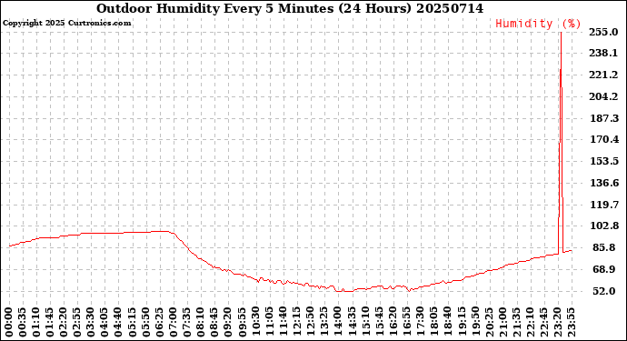 Milwaukee Weather Outdoor Humidity<br>Every 5 Minutes<br>(24 Hours)