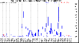 Milwaukee Weather Outdoor Rain<br>Daily Amount<br>(Past/Previous Year)